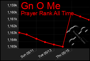 Total Graph of Gn O Me