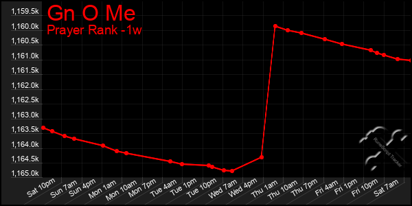 Last 7 Days Graph of Gn O Me