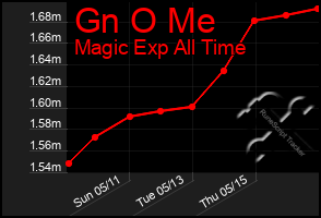 Total Graph of Gn O Me