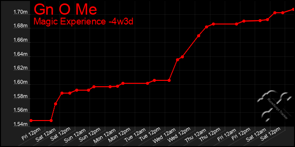 Last 31 Days Graph of Gn O Me