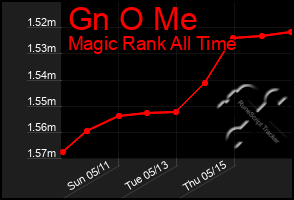 Total Graph of Gn O Me