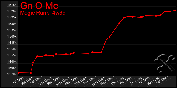 Last 31 Days Graph of Gn O Me