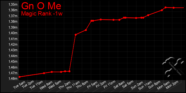 Last 7 Days Graph of Gn O Me