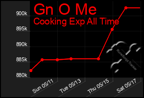 Total Graph of Gn O Me
