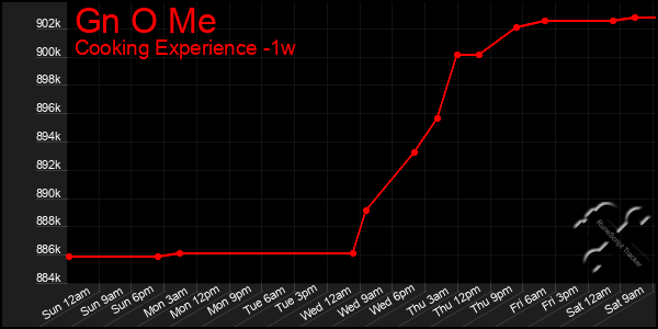 Last 7 Days Graph of Gn O Me