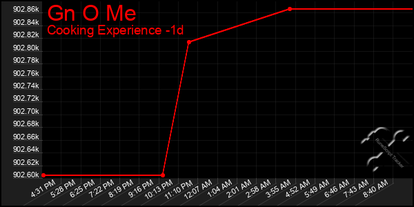 Last 24 Hours Graph of Gn O Me