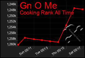 Total Graph of Gn O Me