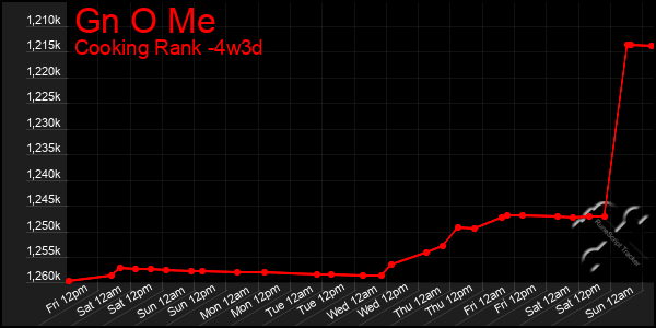Last 31 Days Graph of Gn O Me