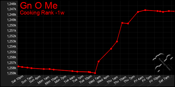 Last 7 Days Graph of Gn O Me