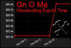 Total Graph of Gn O Me