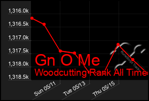 Total Graph of Gn O Me