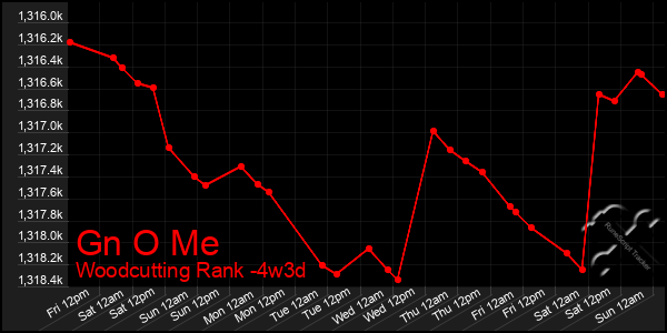 Last 31 Days Graph of Gn O Me