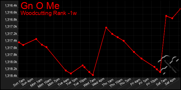 Last 7 Days Graph of Gn O Me
