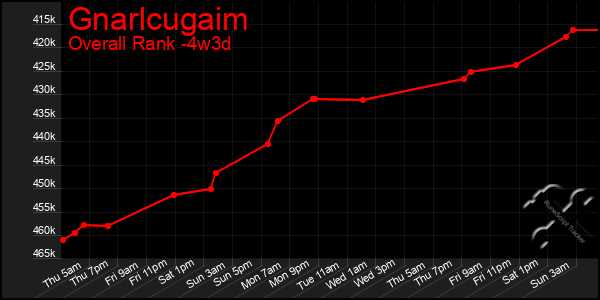 Last 31 Days Graph of Gnarlcugaim