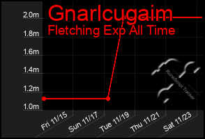 Total Graph of Gnarlcugaim