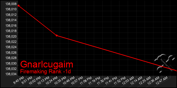 Last 24 Hours Graph of Gnarlcugaim