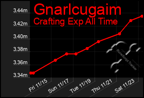 Total Graph of Gnarlcugaim