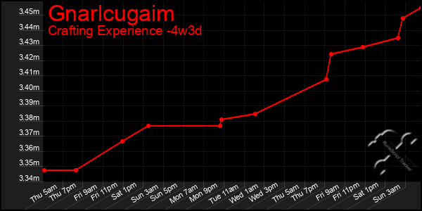 Last 31 Days Graph of Gnarlcugaim