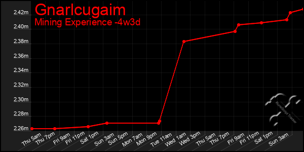 Last 31 Days Graph of Gnarlcugaim