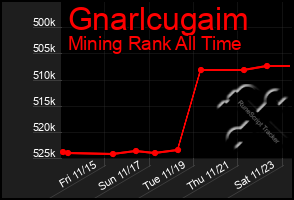 Total Graph of Gnarlcugaim