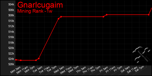 Last 7 Days Graph of Gnarlcugaim