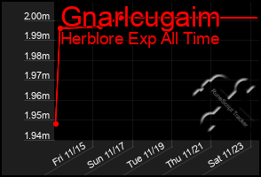 Total Graph of Gnarlcugaim