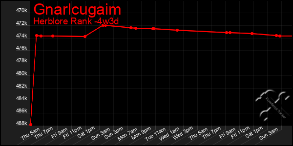 Last 31 Days Graph of Gnarlcugaim