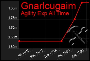 Total Graph of Gnarlcugaim