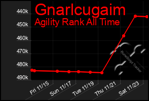 Total Graph of Gnarlcugaim