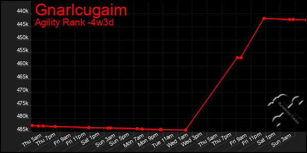 Last 31 Days Graph of Gnarlcugaim