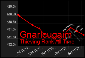 Total Graph of Gnarlcugaim