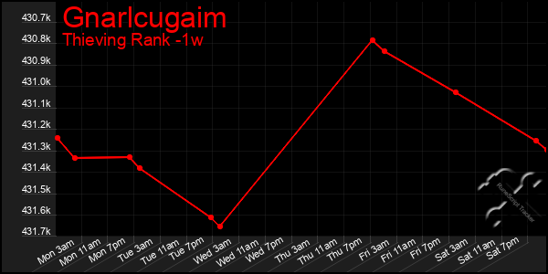 Last 7 Days Graph of Gnarlcugaim