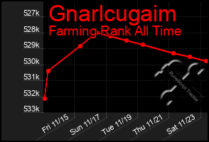 Total Graph of Gnarlcugaim