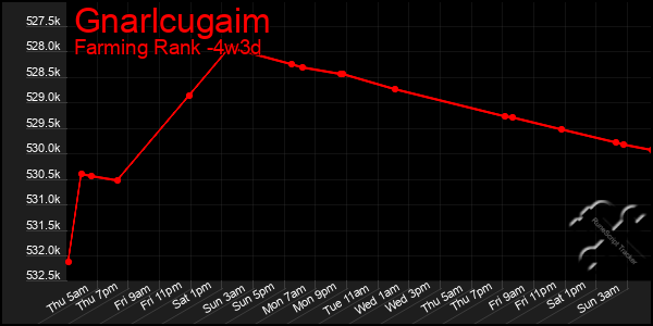 Last 31 Days Graph of Gnarlcugaim