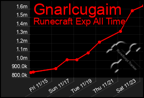 Total Graph of Gnarlcugaim