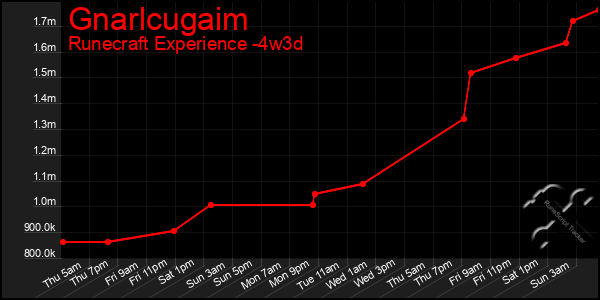 Last 31 Days Graph of Gnarlcugaim