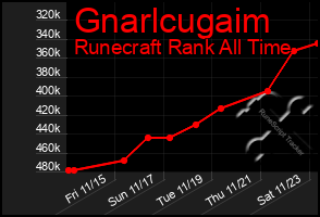 Total Graph of Gnarlcugaim