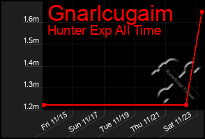 Total Graph of Gnarlcugaim