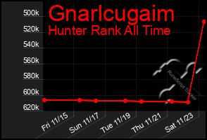 Total Graph of Gnarlcugaim