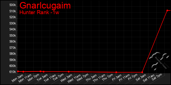 Last 7 Days Graph of Gnarlcugaim