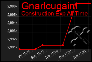 Total Graph of Gnarlcugaim