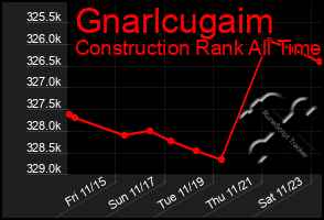 Total Graph of Gnarlcugaim