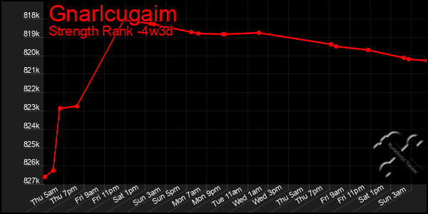 Last 31 Days Graph of Gnarlcugaim