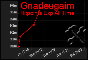 Total Graph of Gnarlcugaim