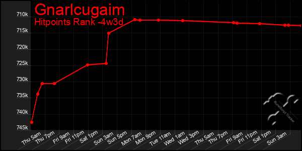 Last 31 Days Graph of Gnarlcugaim