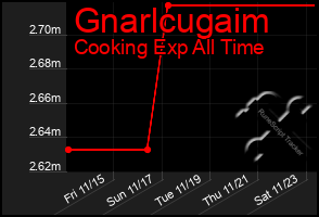 Total Graph of Gnarlcugaim