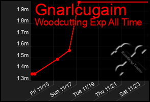 Total Graph of Gnarlcugaim