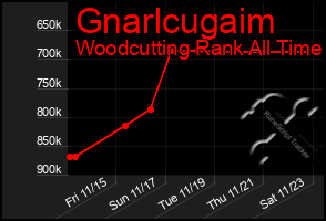 Total Graph of Gnarlcugaim