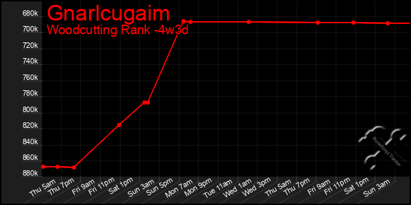 Last 31 Days Graph of Gnarlcugaim