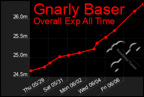 Total Graph of Gnarly Baser